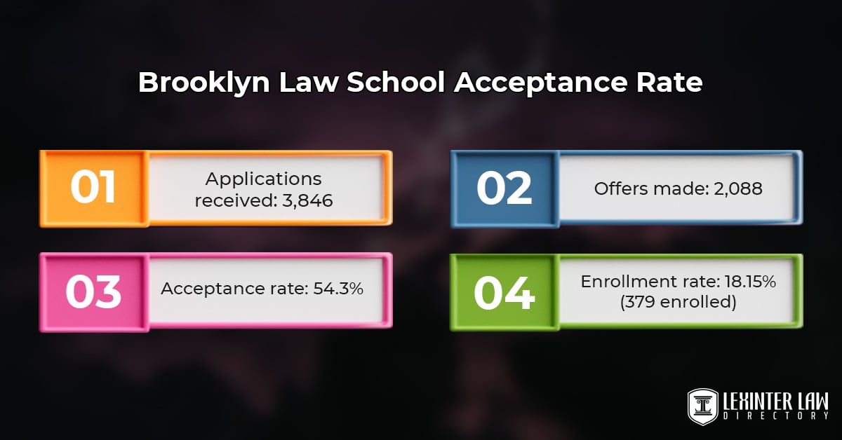 Brooklyn Law School Acceptance Rate