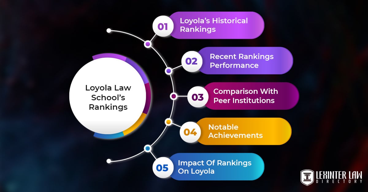 Loyola Law School’s Rankings