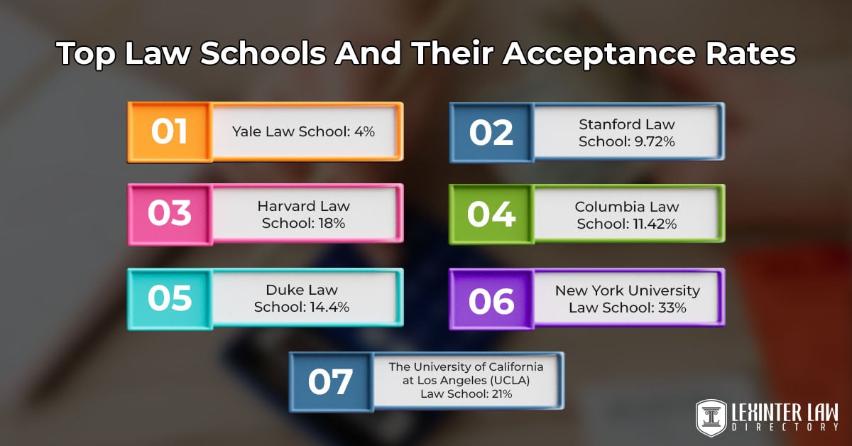Top Law Schools And Their Acceptance Rates