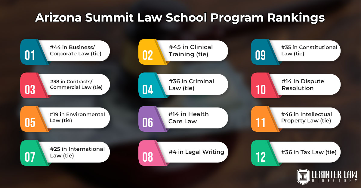 Arizona Summit Law School Program Rankings