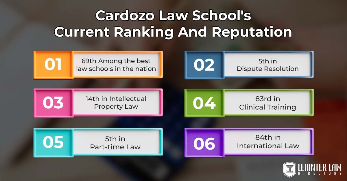 Cardozo Law School's Current Ranking And Reputation