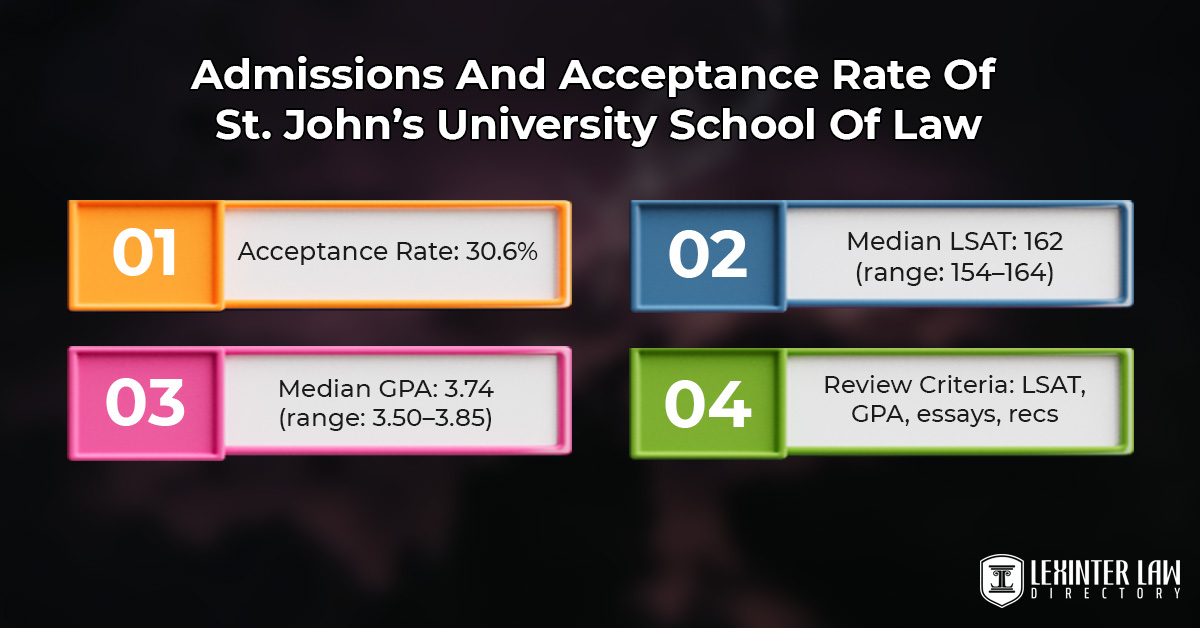 Admissions And Acceptance Rate Of St. John’s University School Of Law