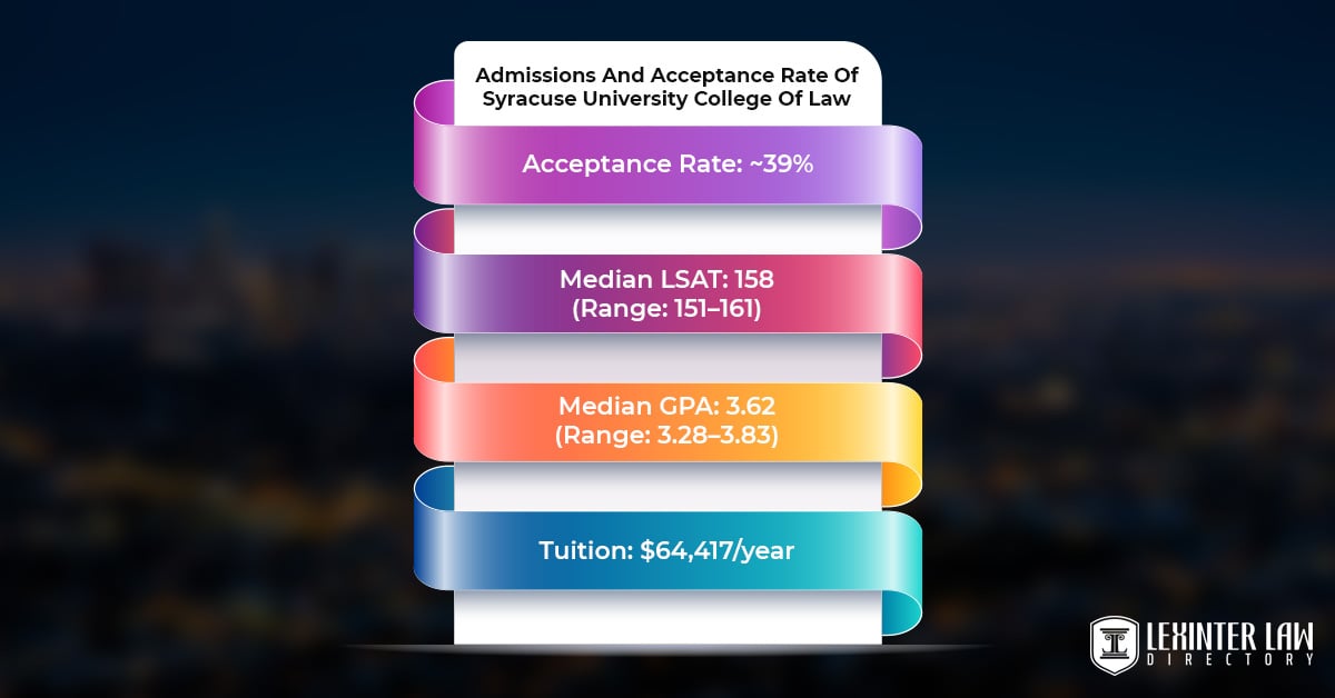 Syracuse University College Of Law: Empowering Legal Minds Admissions And Acceptance Rate Of Syracuse University College Of Law