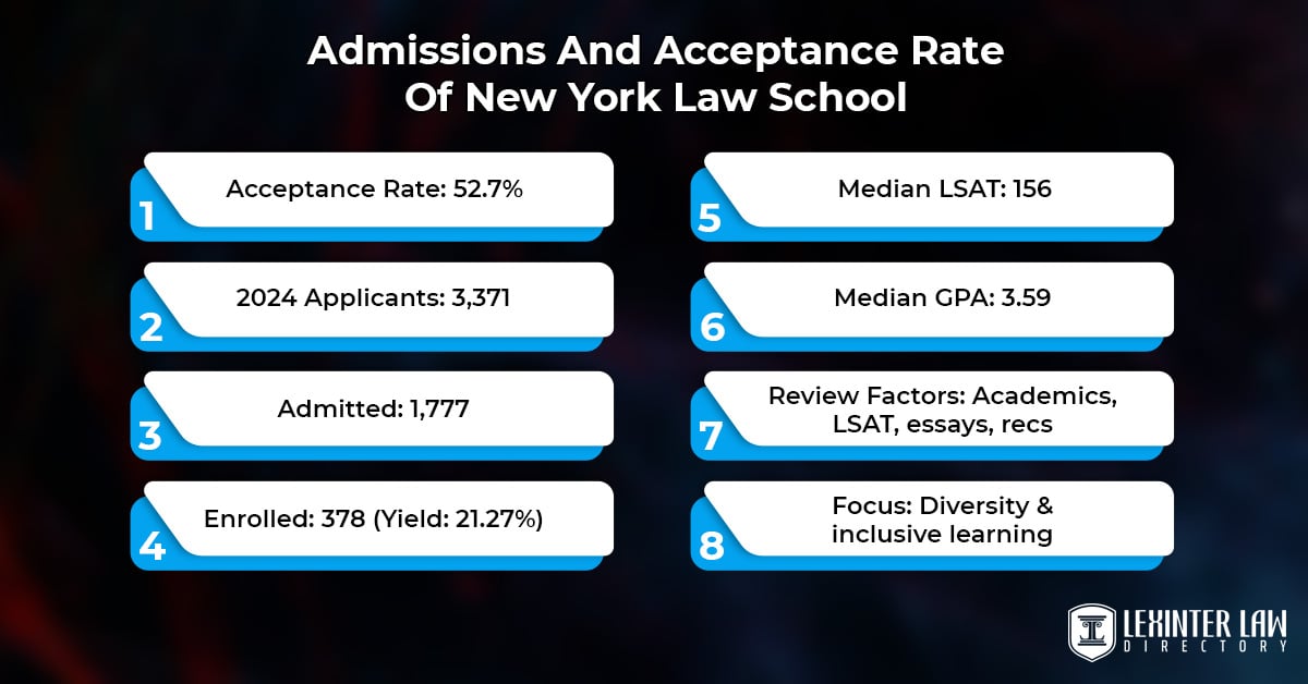 Admissions And Acceptance Rate Of New York Law School