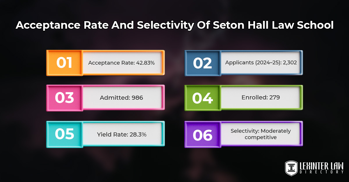 Acceptance Rate And Selectivity Of Seton Hall Law School