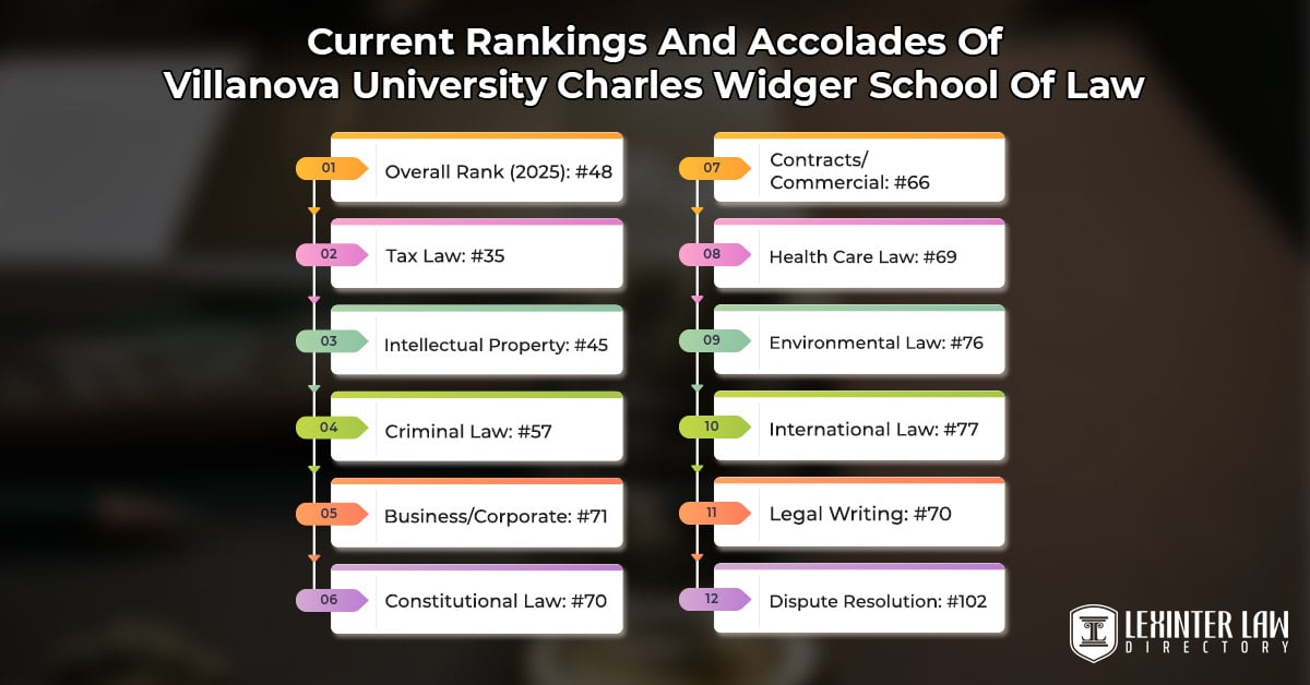 Discovering Excellence: Villanova University Charles Widger School Of Law Current Rankings And Accolades Of Villanova University Charles Widger School Of Law
