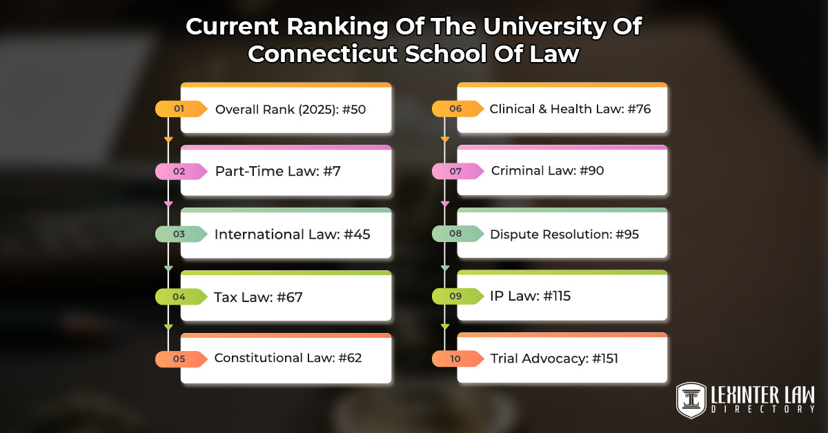 Current Ranking Of The University Of Connecticut School Of Law
