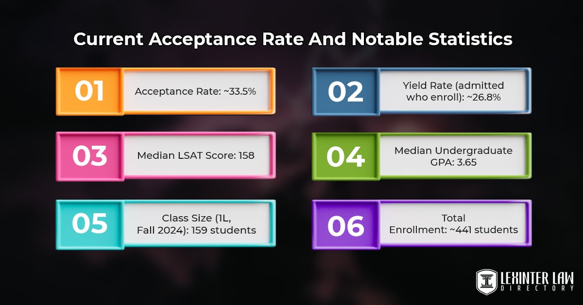 Current Acceptance Rate And Notable Statistics
