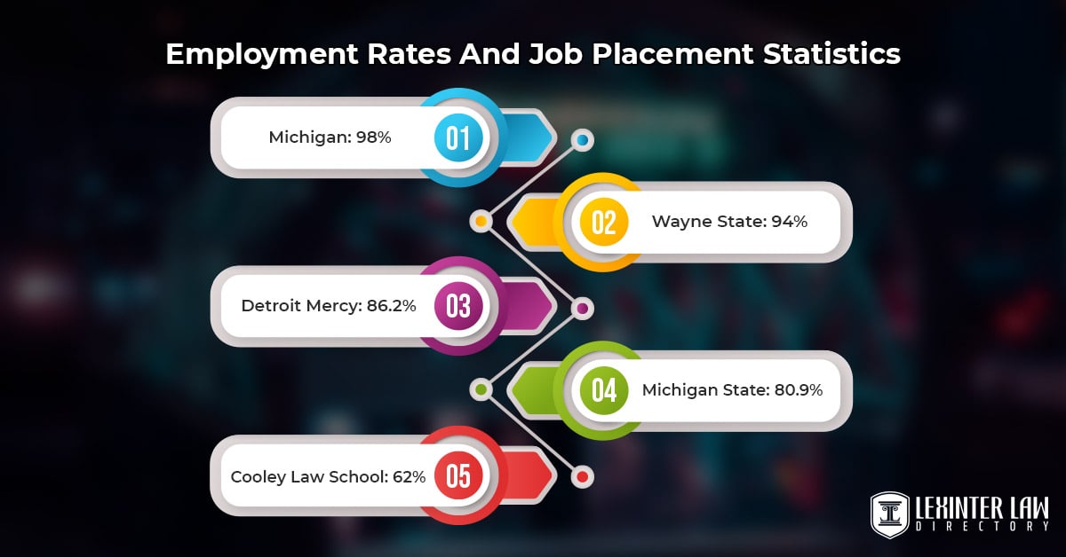 5 Top Law Schools In Michigan: Acceptance Rates, Rankings, Academics & More Employment Rates And Job Placement Statistics