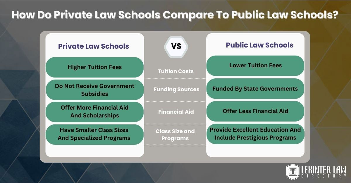 How Do Private Law Schools Compare To Public Law Schools