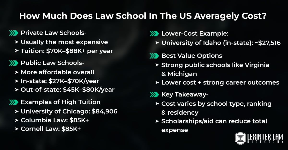 How Much Does Law School In The US Averagely Cost