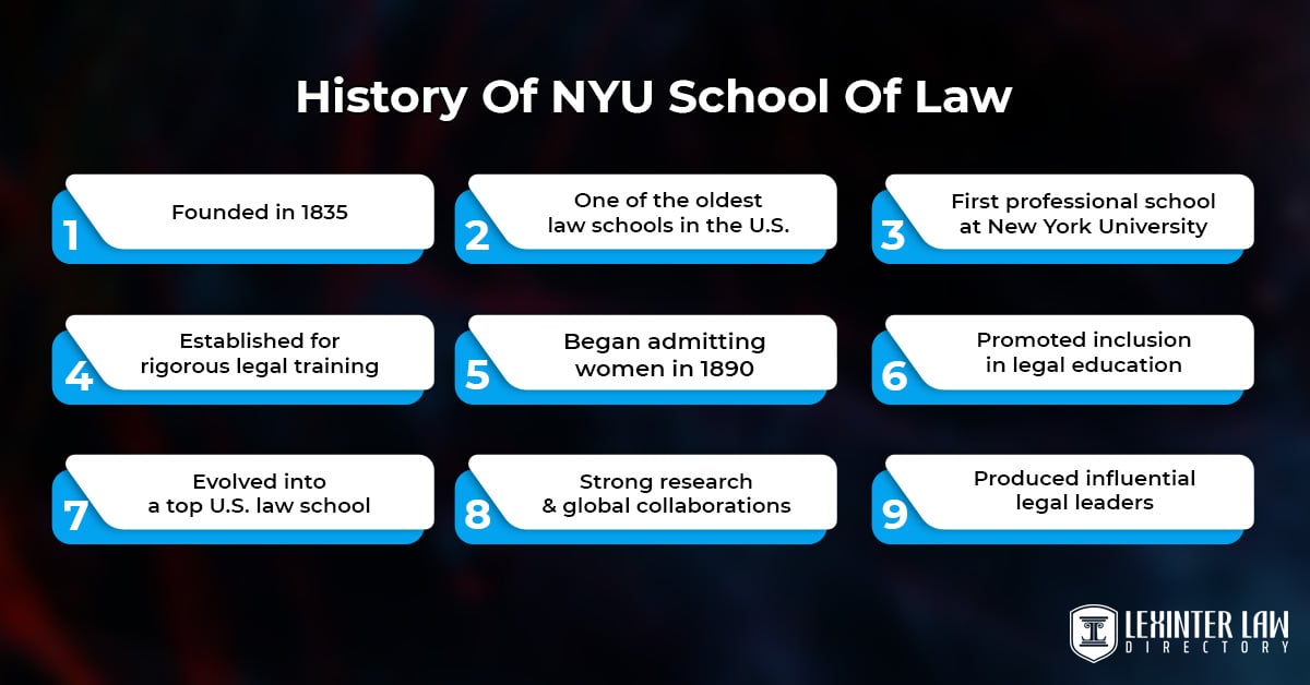 History Of NYU School Of Law