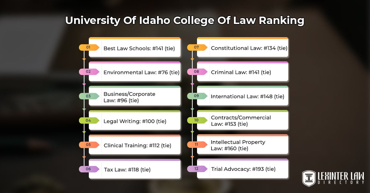 University Of Idaho College Of Law Ranking