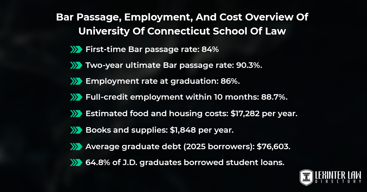 University Of Connecticut School Of Law – History, Rankings, Acceptance Rate & More Bar Passage, Employment, And Cost Overview Of University Of Connecticut School Of Law