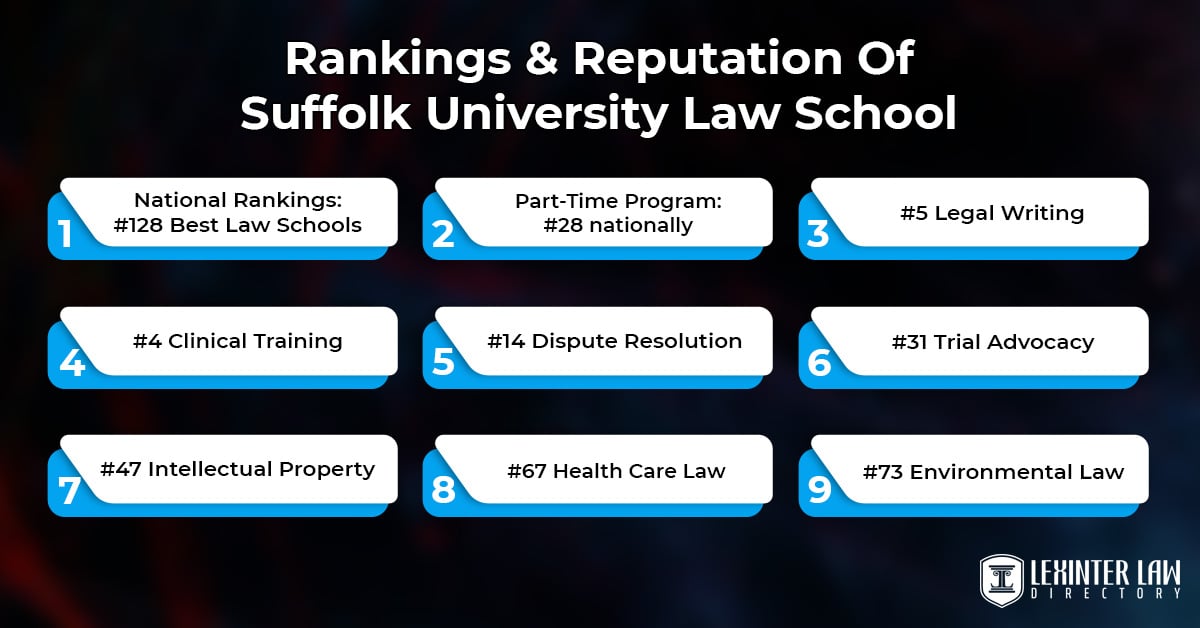 Rankings & Reputation Of Suffolk University Law School