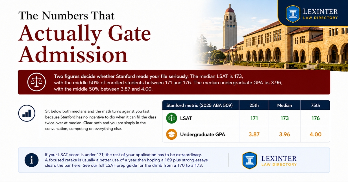 Stanford Law School Acceptance Rate: Why 6.1% Is Misleading Stanford Admission Gate